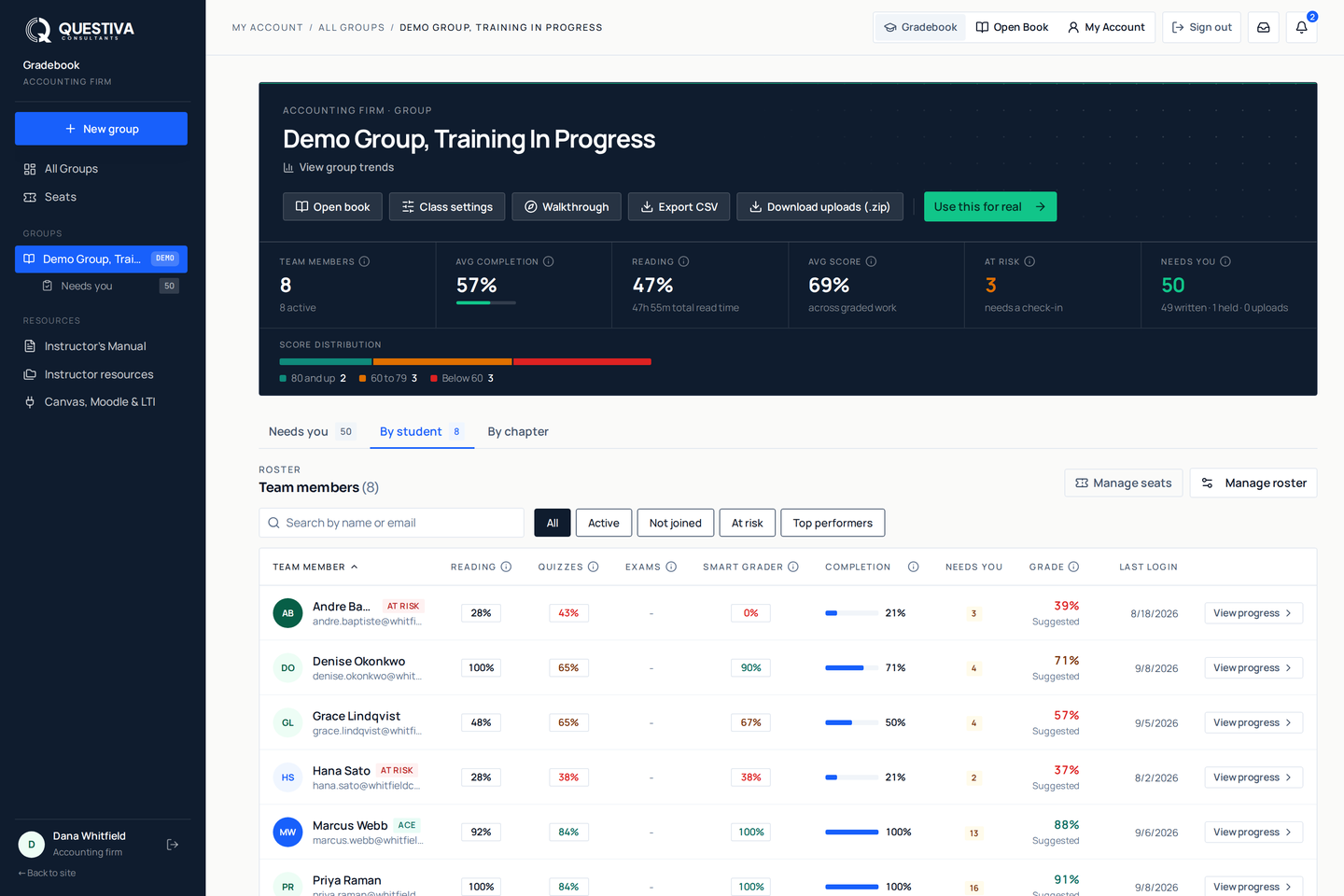 The Questiva Group Dashboard for an accounting firm: group-wide totals and a score distribution, above a team roster with per-person reading, quiz, completion, suggested-grade and last-login columns, and at-risk flags.