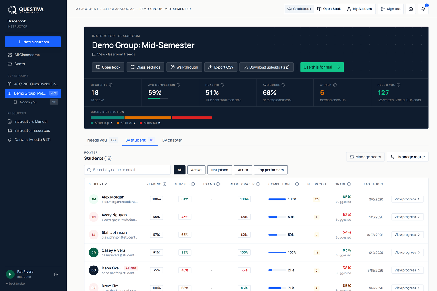 The Questiva Classroom Dashboard for the Demo Group: Mid-Semester class: a dark band with the class name, totals for students, average completion, reading, average score, at-risk count and work needing review, and a score distribution; below it a searchable roster with per-student reading, quiz, smart-grader and completion percentages, a suggested grade, a count of items needing review and last login.