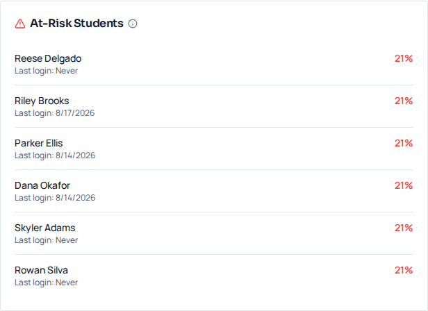 The At-Risk Students card on the Classroom trends page, listing flagged students with a red completion percentage and their last login date.