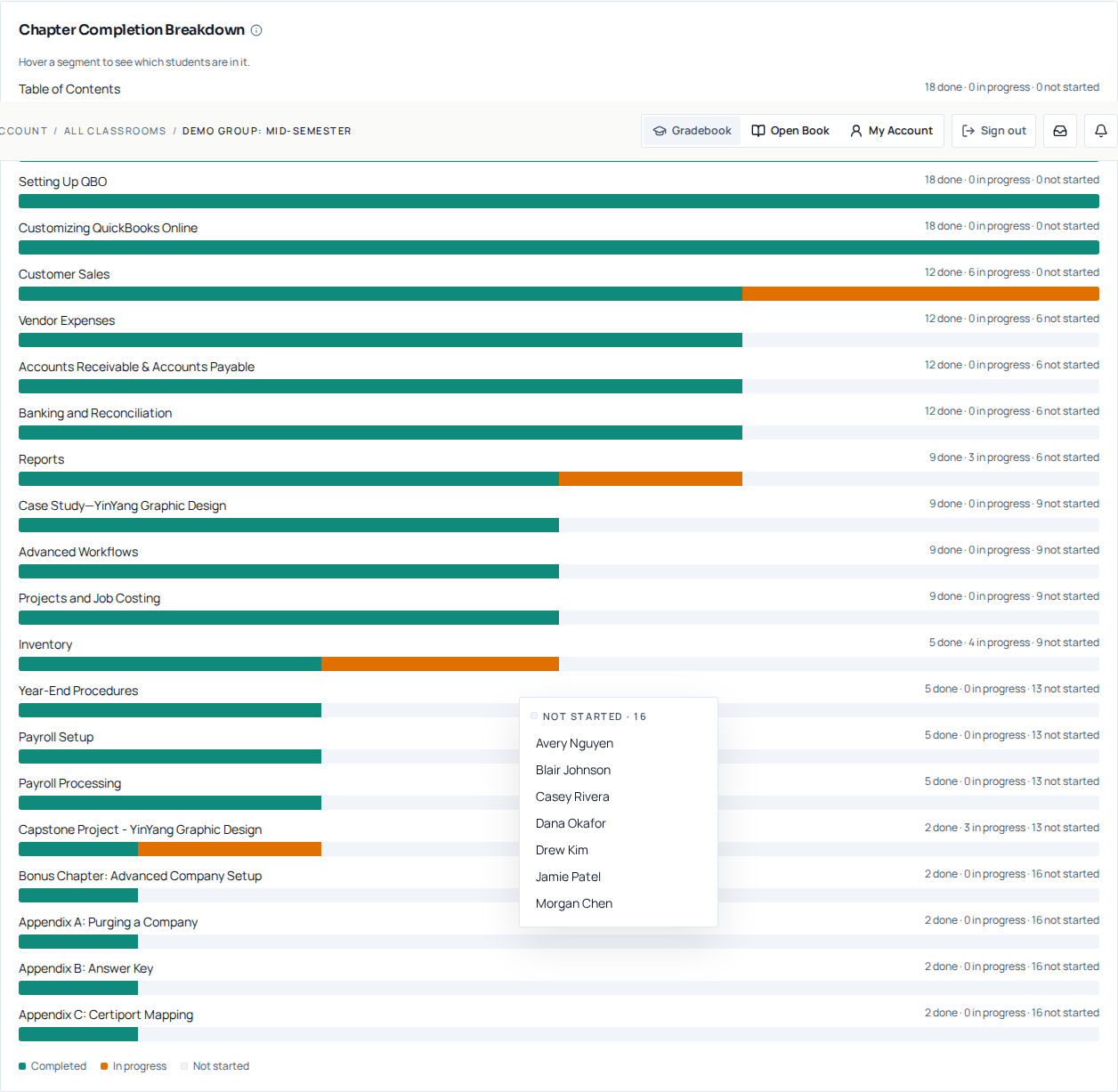 The Chapter Completion Breakdown panel on the Classroom trends page of the demo classroom, listing each chapter with a done / in progress / not started bar and a hover list naming the students who have not started.
